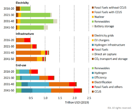 Net Zero Scenarios: investment scale, timing and the economic reality of the transition im.is.01. box2