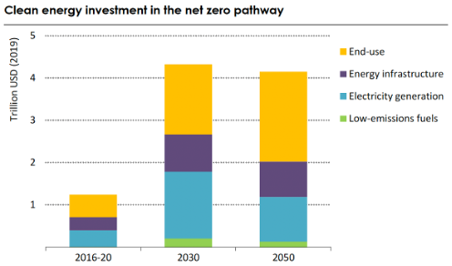 Net Zero Scenarios: investment scale, timing and the economic reality of the transition im.is.01. fbox1